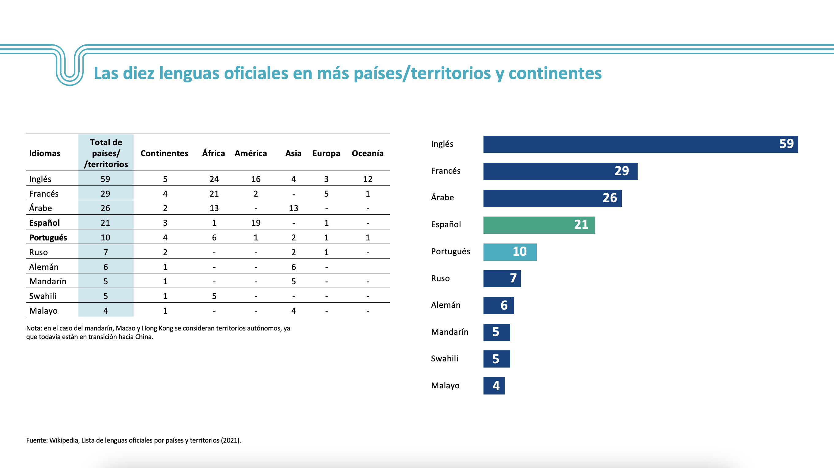 OEI | Lenguas en números | Español y Portugués en el Mundo